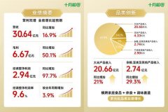 <b>幅提拔效率并降低粮食损耗</b>